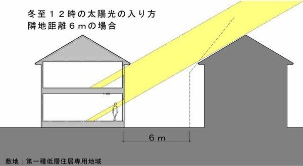 「日当たりがいい家」かどうかの判断は、冬至の南中時（12時ごろ）に太陽光が入るかどうかで決まる
