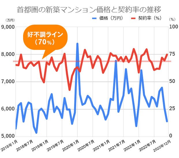 過去5年間の首都圏の新築マンション価格(戸当たり平均)と契約率の推移