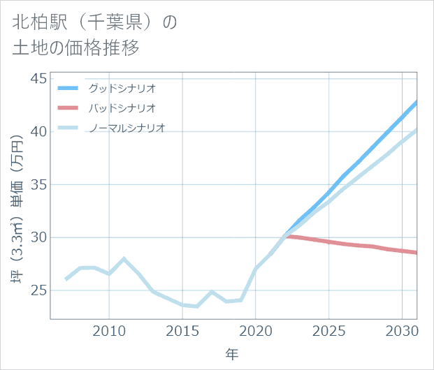 北柏駅(千葉県)の土地価格推移