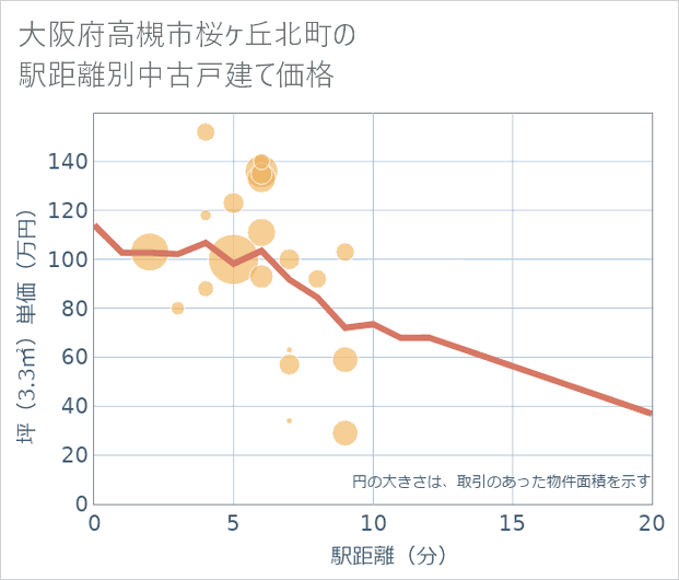 大阪府高槻市桜ケ丘北町の徒歩距離別の中古戸建て坪単価