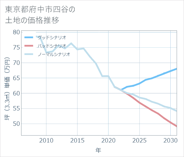 東京都府中市四谷の土地価格推移