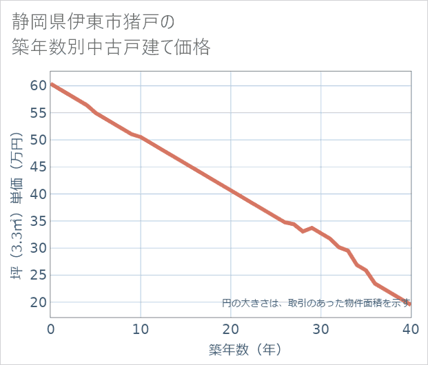静岡県伊東市猪戸の築年数別の中古戸建て坪単価