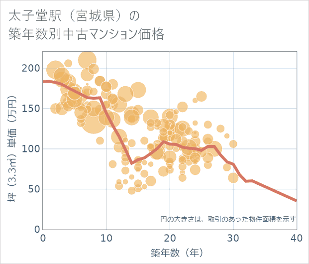 太子堂駅(宮城県)の築年数別の中古マンション坪単価