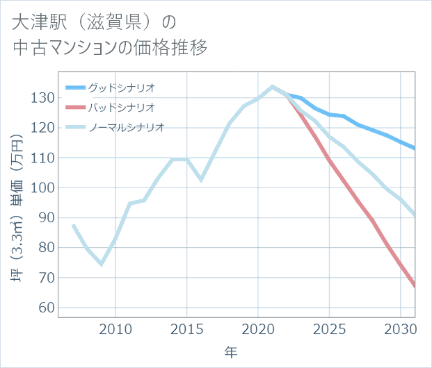 大津駅(滋賀県)の中古マンション価格推移