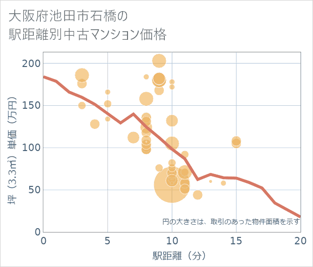 大阪府池田市石橋の徒歩距離別の中古マンション坪単価