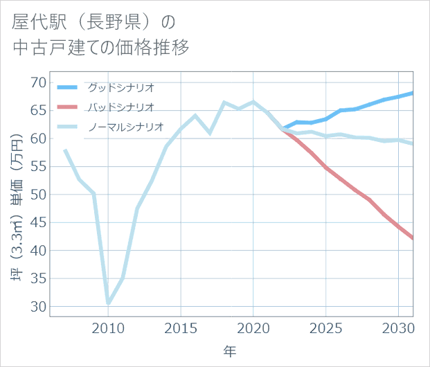 屋代駅(長野県)の中古戸建て価格推移