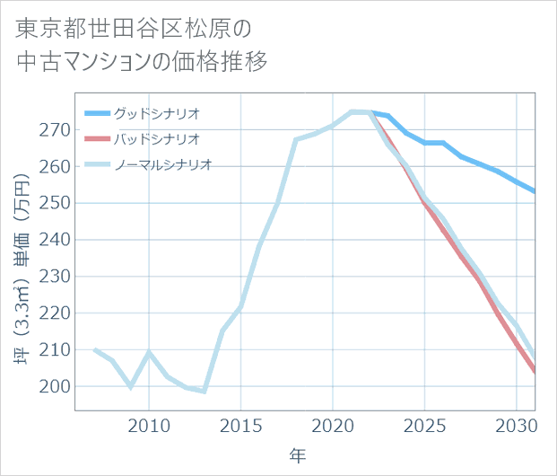 東京都世田谷区松原の中古マンション価格推移