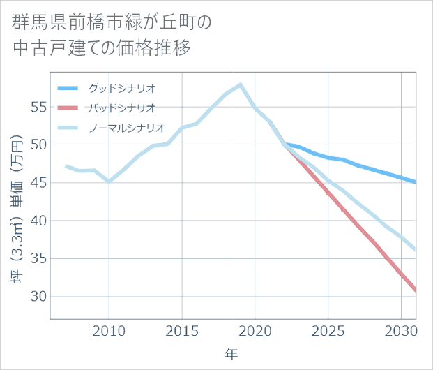 群馬県前橋市緑が丘町の中古戸建て価格推移