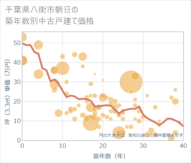 千葉県八街市朝日の築年数別の中古戸建て坪単価
