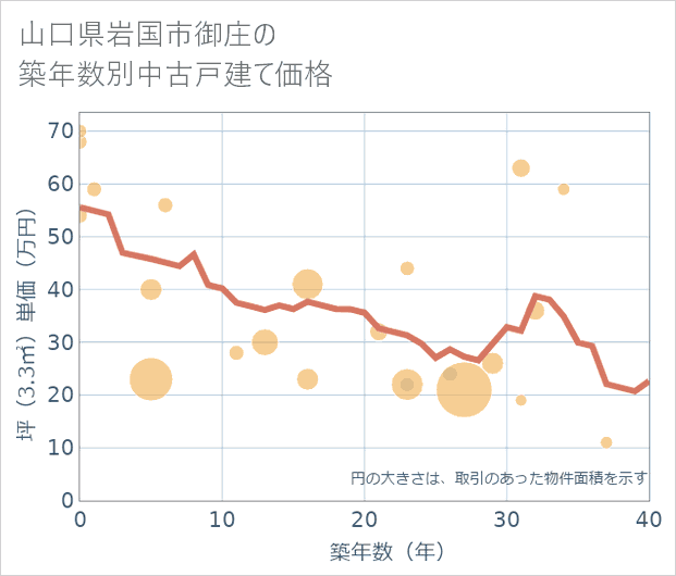 山口県岩国市御庄の築年数別の中古戸建て坪単価