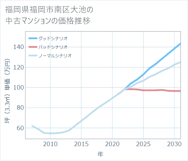 福岡県福岡市南区大池の中古マンション価格推移