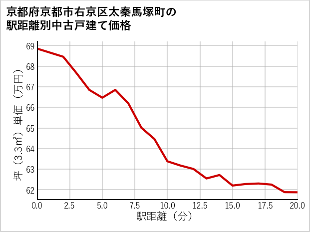 京都府京都市右京区太秦馬塚町の徒歩距離別の中古戸建て坪単価