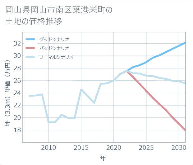 岡山県岡山市南区築港栄町の土地価格推移
