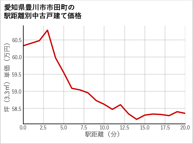 愛知県豊川市市田町の徒歩距離別の中古戸建て坪単価
