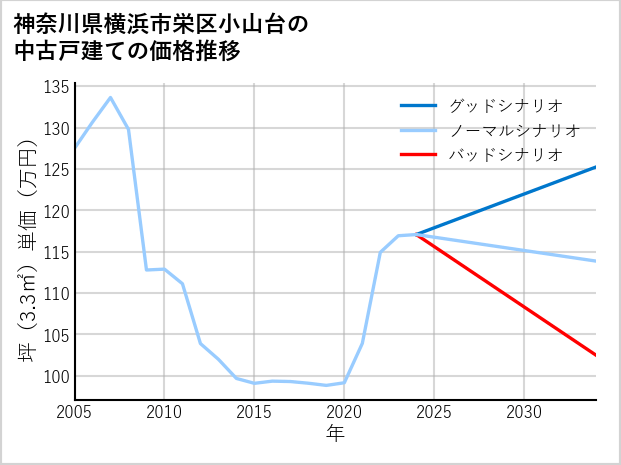 神奈川県横浜市栄区小山台の中古戸建て価格推移