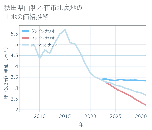 秋田県由利本荘市北裏地の土地価格推移