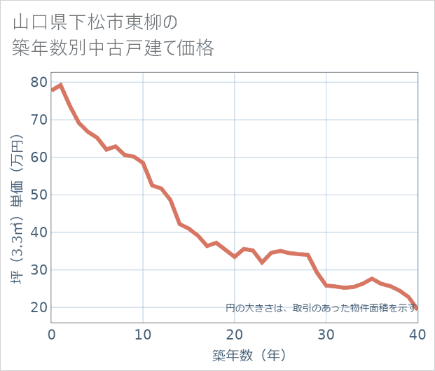 山口県下松市東柳の築年数別の中古戸建て坪単価