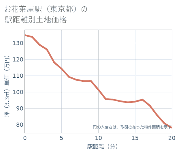 お花茶屋駅(東京都)の徒歩距離別の土地坪単価