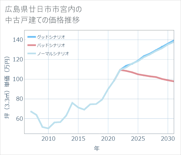 広島県廿日市市宮内の中古戸建て価格推移