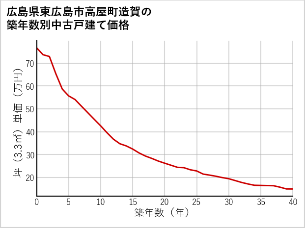 広島県東広島市高屋町造賀の築年数別の中古戸建て坪単価