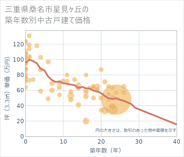 三重県桑名市星見ケ丘の築年数別の中古戸建て坪単価