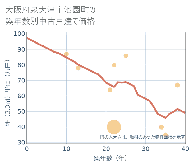 大阪府泉大津市池園町の築年数別の中古戸建て坪単価