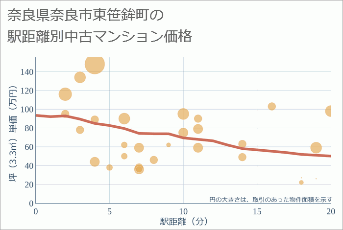 奈良県奈良市東笹鉾町の徒歩距離別の中古マンション坪単価