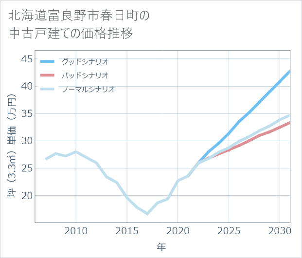 北海道富良野市春日町の中古戸建て価格推移
