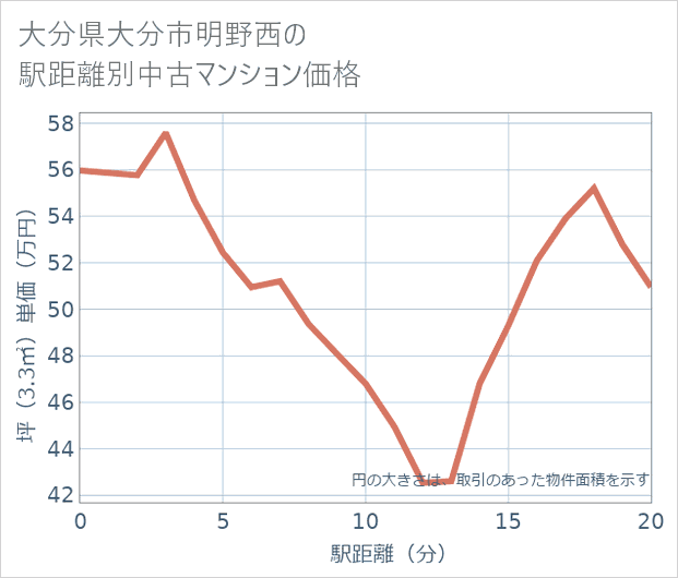 大分県大分市明野西の徒歩距離別の中古マンション坪単価
