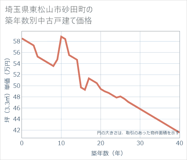 埼玉県東松山市砂田町の築年数別の中古戸建て坪単価
