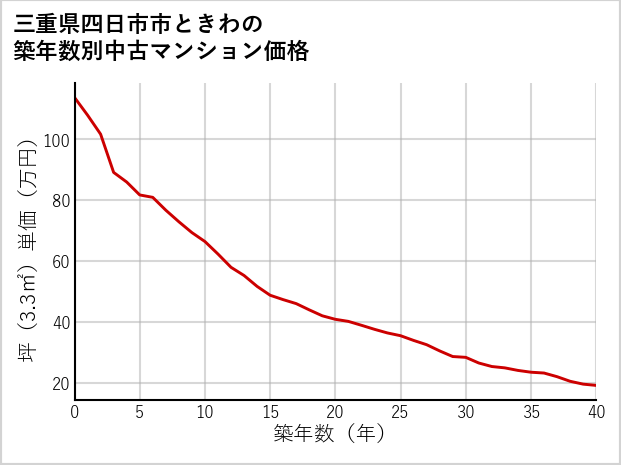 三重県四日市市ときわの築年数別の中古マンション坪単価