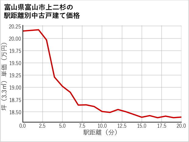 富山県富山市上二杉の徒歩距離別の中古戸建て坪単価