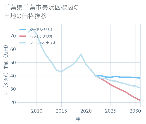 千葉県千葉市美浜区磯辺の土地価格推移