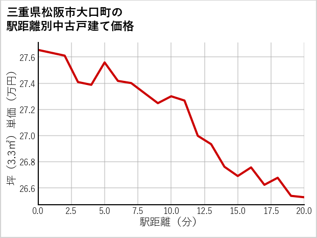 三重県松阪市大口町の徒歩距離別の中古戸建て坪単価