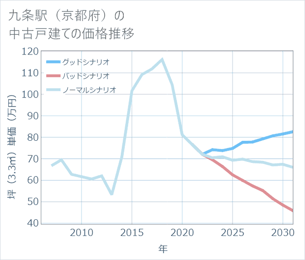 九条駅(京都府)の中古戸建て価格推移
