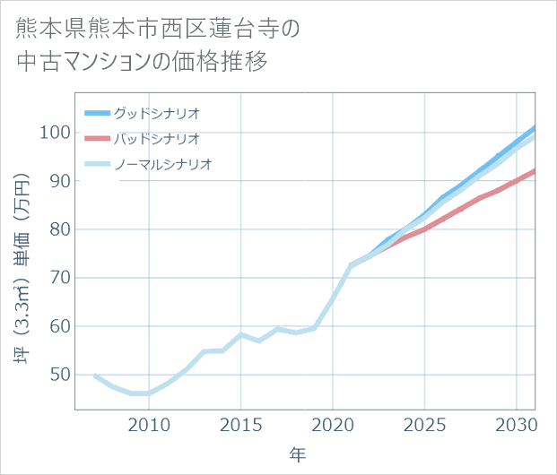 熊本県熊本市西区蓮台寺の中古マンション価格推移