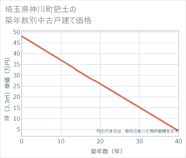 埼玉県神川町肥土の築年数別の中古戸建て坪単価