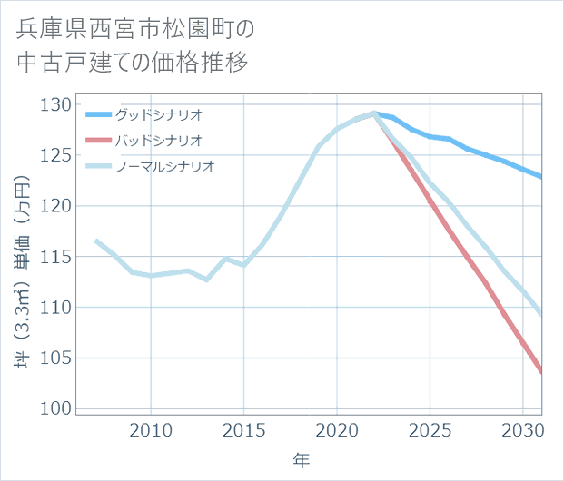 兵庫県西宮市松園町の中古戸建て価格推移