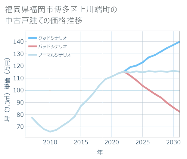 福岡県福岡市博多区上川端町の中古戸建て価格推移