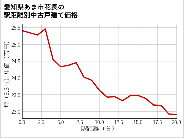愛知県あま市花長の徒歩距離別の中古戸建て坪単価
