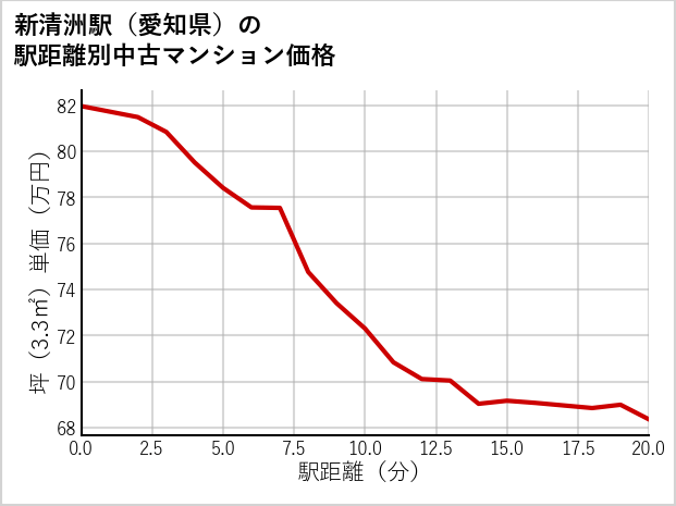 新清洲駅（愛知県）の徒歩距離別の中古マンション坪単価