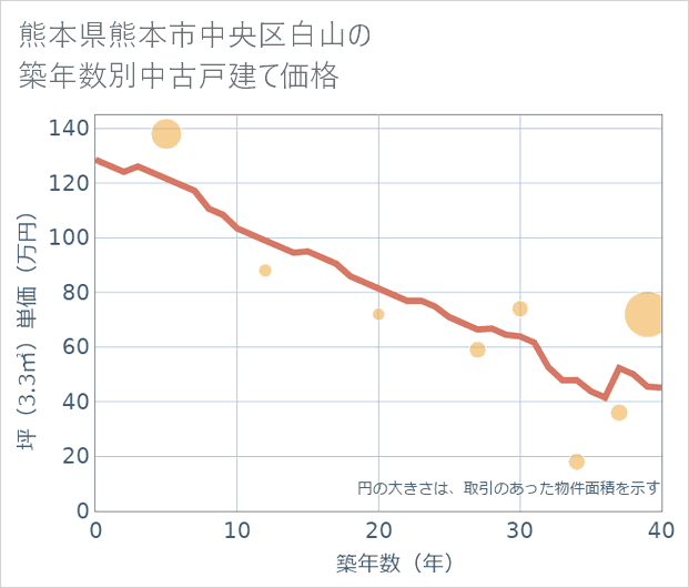 熊本県熊本市中央区白山の築年数別の中古戸建て坪単価