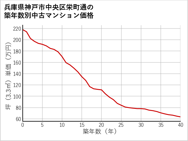 兵庫県神戸市中央区栄町通の築年数別の中古マンション坪単価