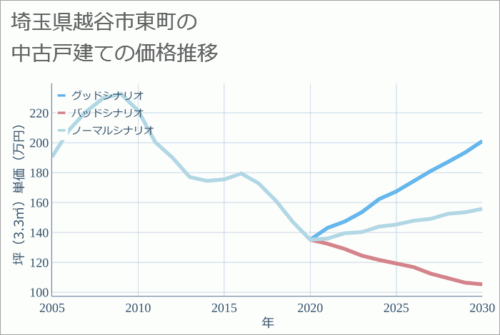 埼玉県越谷市東町の中古戸建て価格推移