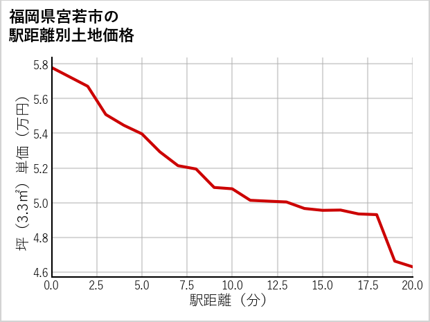 福岡県宮若市四郎丸の徒歩距離別の土地坪単価