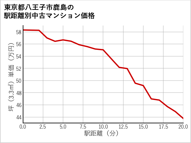 東京都八王子市鹿島の徒歩距離別の中古マンション坪単価