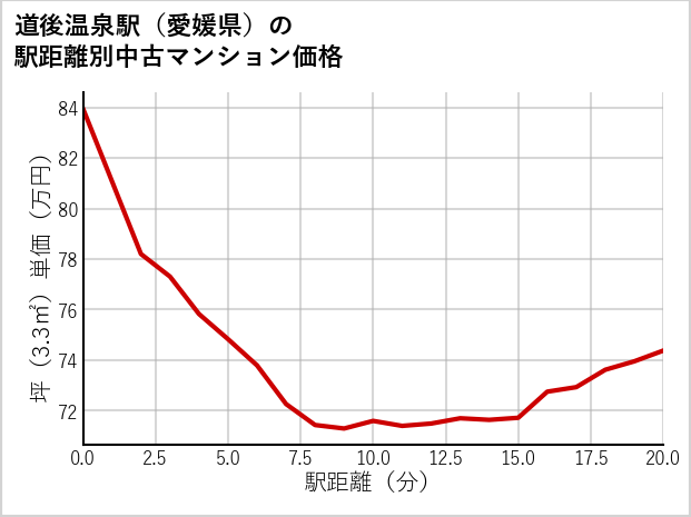 道後温泉駅（愛媛県）の徒歩距離別の中古マンション坪単価