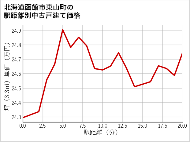 北海道函館市東山町の徒歩距離別の中古戸建て坪単価