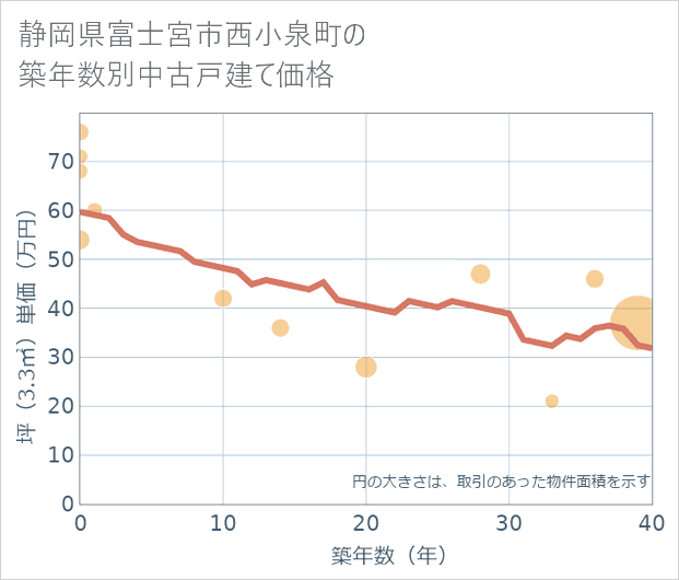 静岡県富士宮市西小泉町の築年数別の中古戸建て坪単価