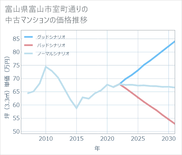 富山県富山市室町通りの中古マンション価格推移